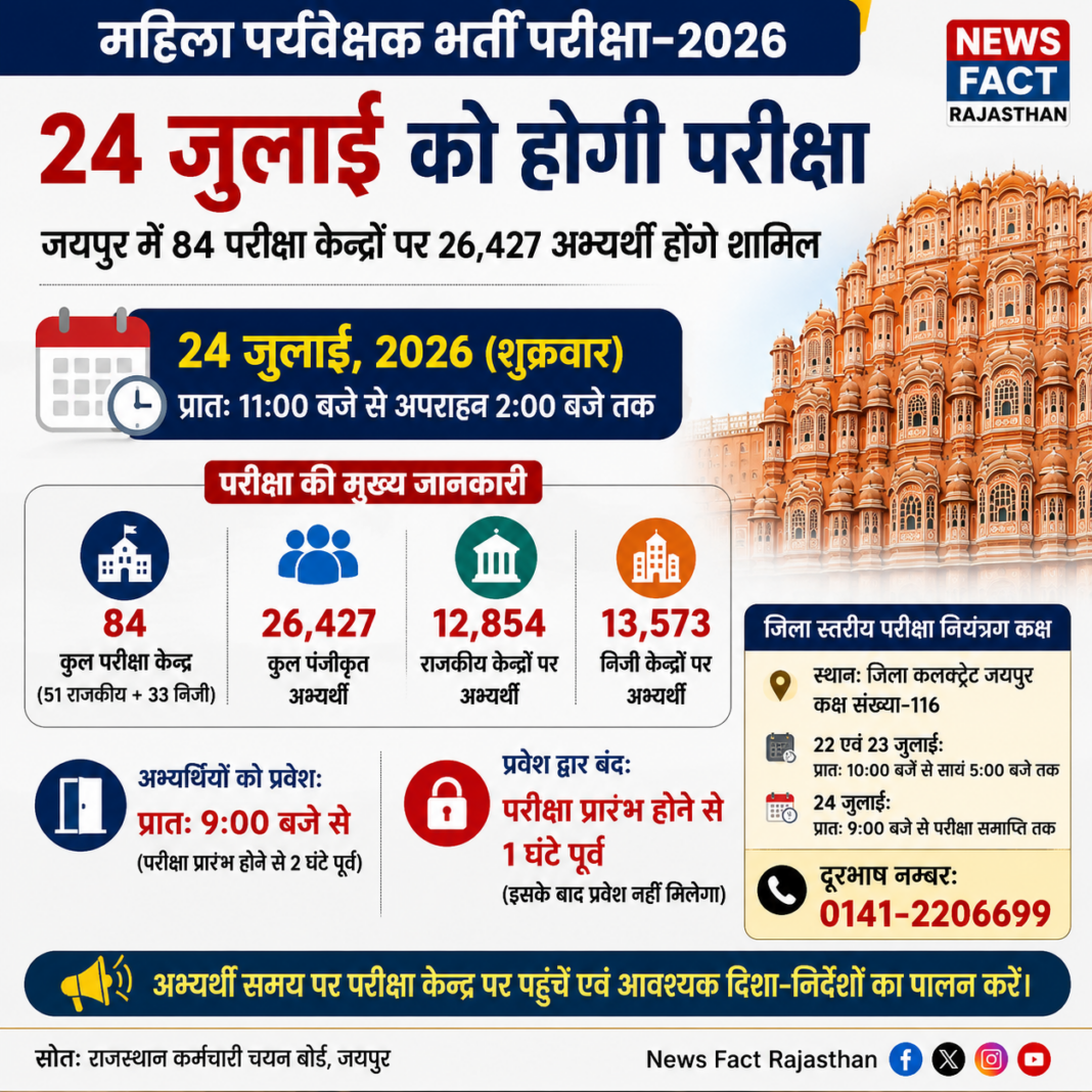 24 जुलाई को महिला पर्यवेक्षक भर्ती परीक्षा, जयपुर में 84 केंद्रों पर 26,427 अभ्यर्थी देंगे परीक्षा 24 जुलाई को महिला पर्यवेक्षक भर्ती परीक्षा, जयपुर में 84 केंद्रों पर 26,427 अभ्यर्थी देंगे परीक्षा